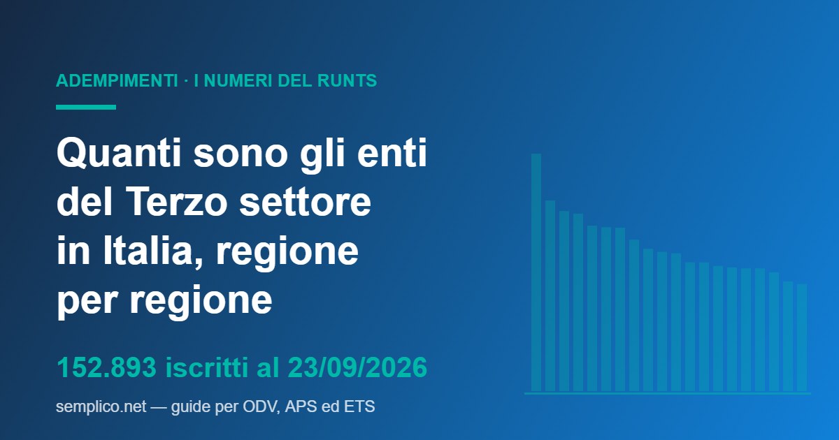 Quante sono le associazioni del Terzo settore in Italia: i numeri del RUNTS regione per regione